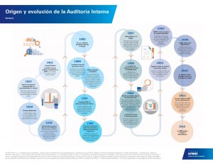 Origen y evolución de la Auditoría Interna KPMG Tendencias