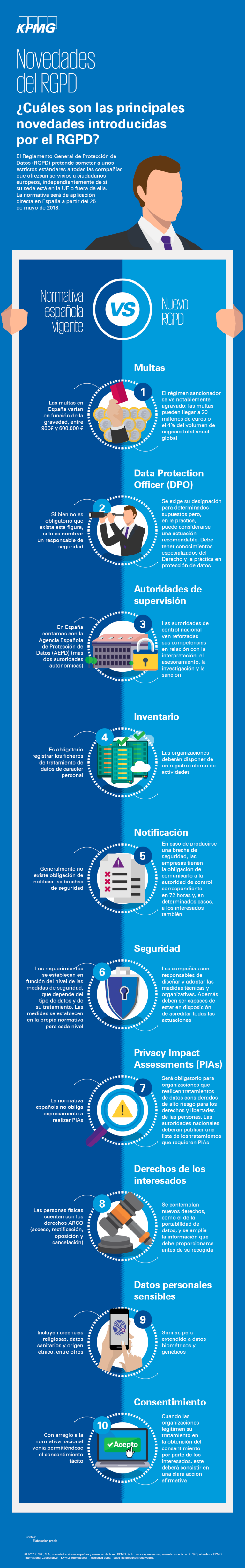 Infografía Las novedades del RGPD KPMG Tendencias