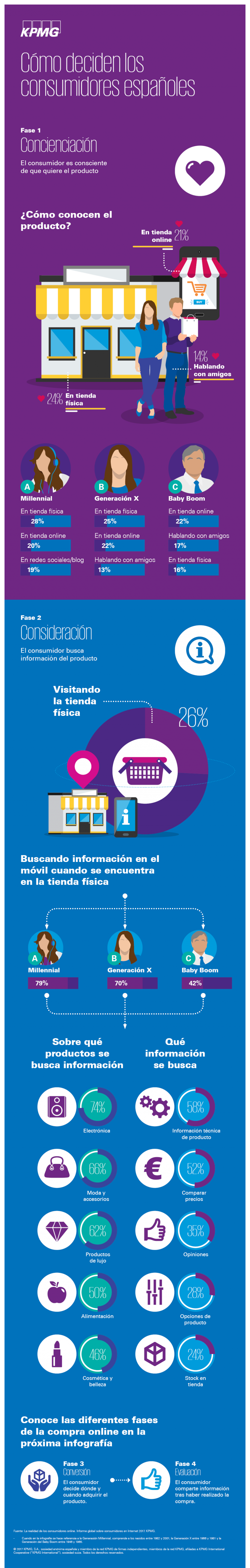 Infograf A C Mo Deciden Los Consumidores Espa Oles Kpmg Tendencias