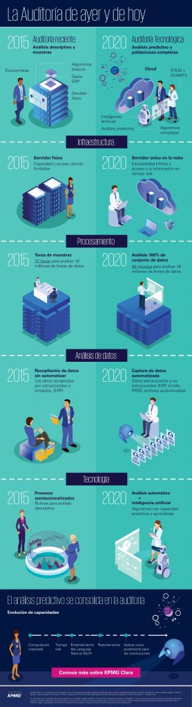 Infografía Análisis Completo Predictivo Y Automatizado La Auditoría Del Mañana Es Hoy Kpmg 0913