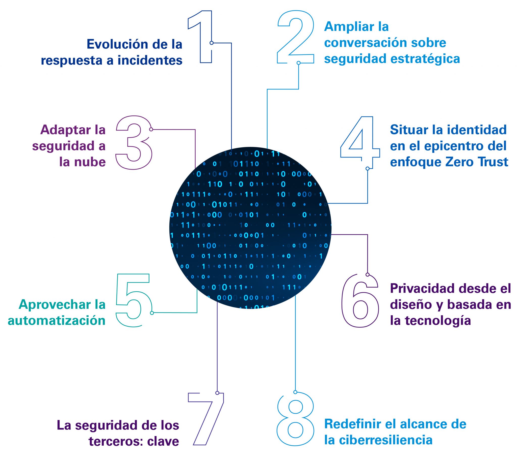 Claves De Ciberseguridad Para 2022 - KPMG Tendencias