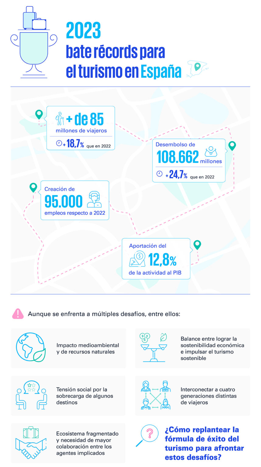 Las 5 Claves Del Turismo Sostenible - KPMG Tendencias