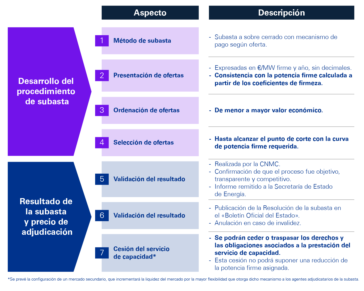 subastas-capacidad